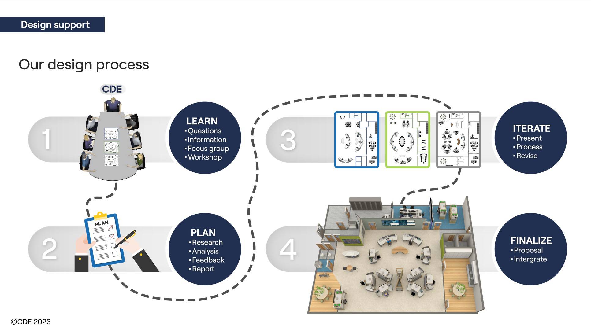 Designprocess som visar utvecklingen av ett kontrollrum: lärande, planering, iteration och slutförande med fokus på integration.